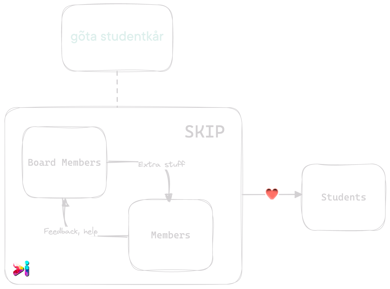 Skip structure